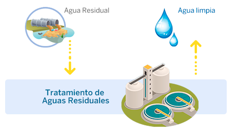 Tratamiento de aguas residuales y potables